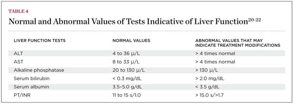 Laboratory Evaluation of Chronic Medical Conditions for 