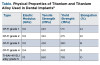 Physical Properties of Titanium and Titanium Alloy Used in Dental Implants8