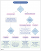 (1.) Clinical decision flowchart for material selection in radiation patients. Flowchart illustrates treatment pathways for pre-radiotherapy versus post-radiotherapy phases, incorporating risk assessment and fluoride compliance factors.