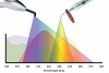 (1.) Spectral output of LED and polywave curing lights and maximum absorption of different photoinitiators.